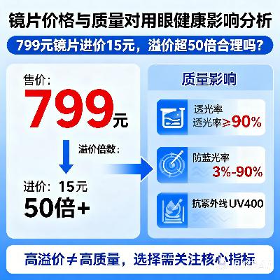 镜片进价与利润合理性、镜片质量与用眼健康