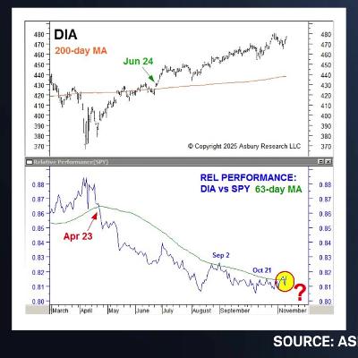 Asbury 6 Signals Bullish Short Term, but can SPX Break 7K? Asbury 6 Signals Bullish Short Term, but can SPX Break 7K?
