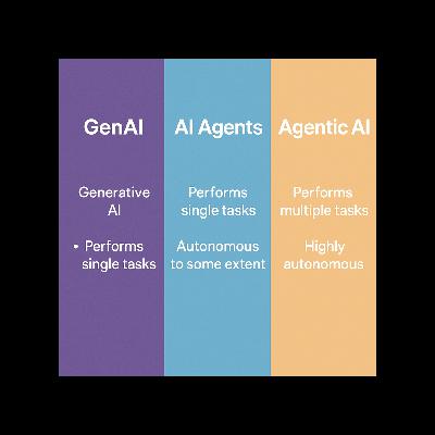 GenAI, AI Agents and Agentic AI what are the differences and best use cases part 1