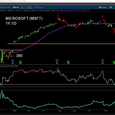 "Damage Already Done" to MSFT? Sell-Off Presents New Mag 7 Opportunity "Damage Already Done" to MSFT? Sell-Off Presents New Mag 7 Opportunity