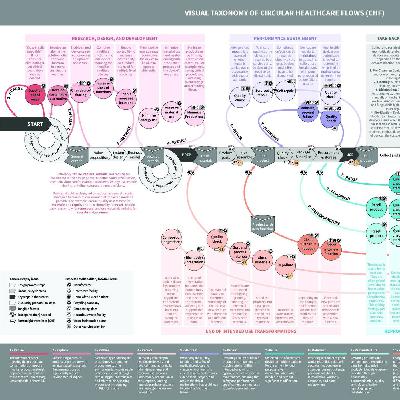 097 - Visualizing Circular Healthcare: A Taxonomy for Sustainable Medical Device Flows
