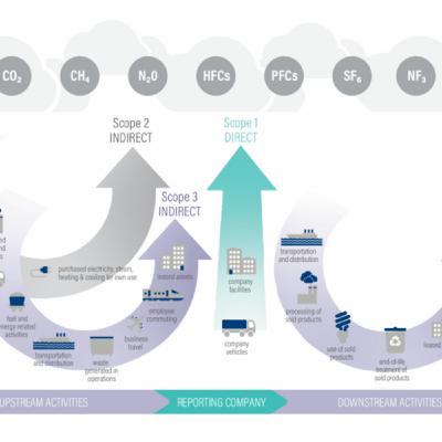 Hospital carbon footprint