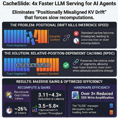 FAST26: CacheSlide: Unlocking Cross Position-Aware KV Cache Reuse for Accelerating LLM Serving
