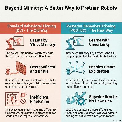 Posterior Behavioral Cloning: Pretraining BC Policies for Efficient RL Finetuning Posterior Behavioral Cloning: Pretraining BC Policies for Efficient RL Finetuning