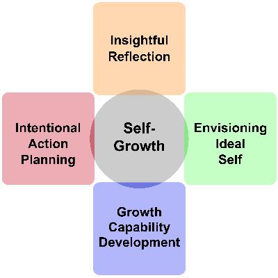 Architect Your Life: Mastering Self-Growth with Mindset, Consciousness, and Motivation