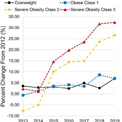 How Childhood Obesity Impacts Outpatient Surgery