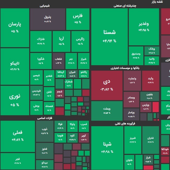 گزارش 13 مرداد و پیش بینی شنبه؛ صعود پرقدرت شاخص بورس به کانال 1.4 میلیون واحد؟!