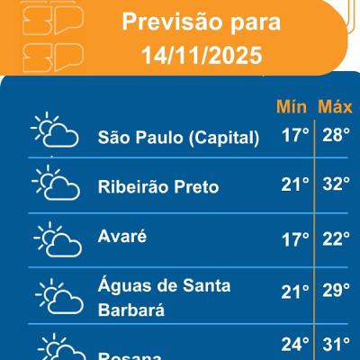 Defesa Civil - Sexta-feira, dia 14/11/2025,o dia começa com chuva fraca nas regiões de Marília, Presidente Prudente e Bauru, além de temperaturas amenas em todo o Estado