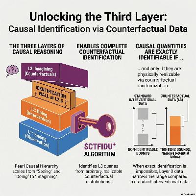 Causal Identification from Counterfactual Data: Completeness and Bounding Results