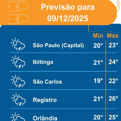 Defesa Civil - Terça-feira, dia 09/12/2025, o Estado de São Paulo será marcado por muita nebulosidade. Esse cenário contribui para a redução das temperaturas, deixando a sensação térmica mais amena em comparação aos últimos dias Defesa Civil - Terça-feira, dia 09/12/2025, o Estado de São Paulo será marcado por muita nebulosidade. Esse cenário contribui para a redução das temperaturas, deixando a sensação térmica mais amena em comparação aos últimos dias