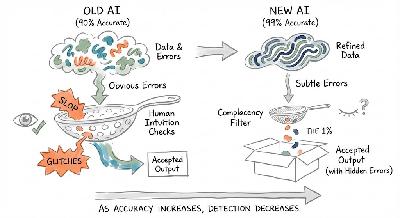 The 1% Problem (of AI Errors)