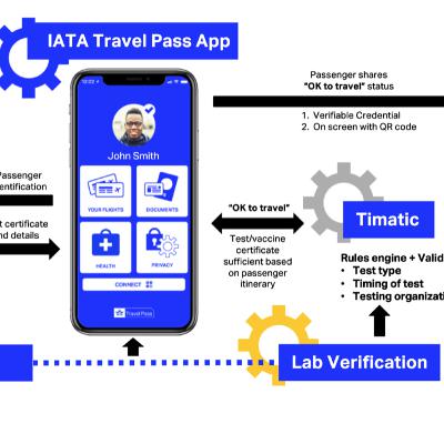 IATA Travel Pass, the safest solution to reopen international borders amidst the COVID19 pandemic