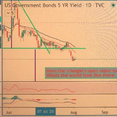 The current situation of almost no yield in the bond markets...grandpa needs bitcoin?