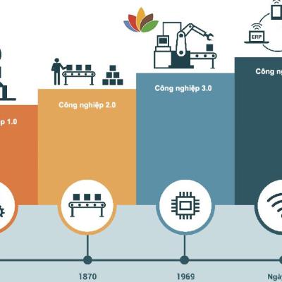 LỊCH SỬ CÁC CUỘC CÁCH MẠNG CÔNG NGHIỆP & XU HƯỚNG