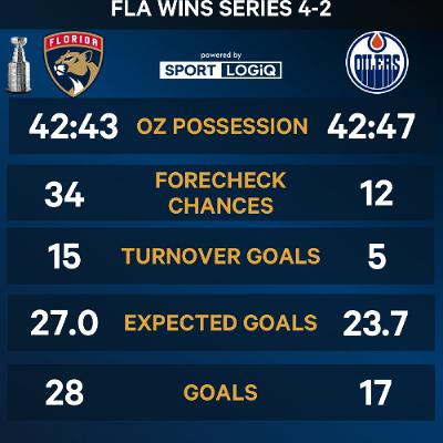 The Cult of Hockey's "Florida crushes Oilers to win Cup" podcast