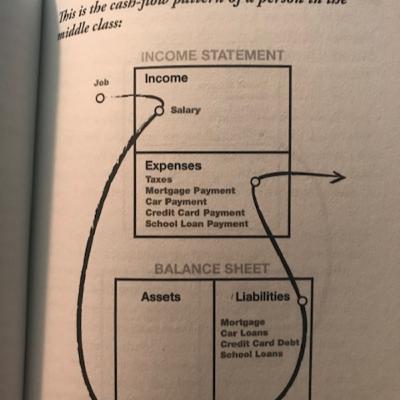 Rich Dad - Lesson 2 -part 2- Cash flow of the middle class Rich Dad - Lesson 2 -part 2- Cash flow of the middle class
