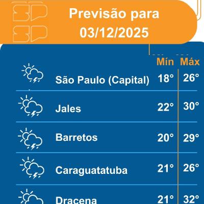 Defesa Civil - Quarta-feira, dia 03/12/2025, o dia será marcado pela nebulosidade bastante variável em todo o Estado de São Paulo,