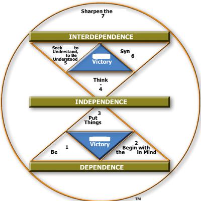 Seven Habits of Highly Effective People: Part 1 (هفت عادت مردمان مؤثر-قسمت اول)