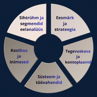 04.11.25 Nimed müügitahvlil: 5 strateegilist sammu, kuidas muuta kliendihaldus äri kasvumootoriks