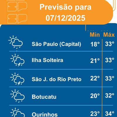 Defesa Civil - Domingo, dia 07/12/2025, o dia novamente será marcado pelo Sol entre algumas nuvens no Estado de São Paulo