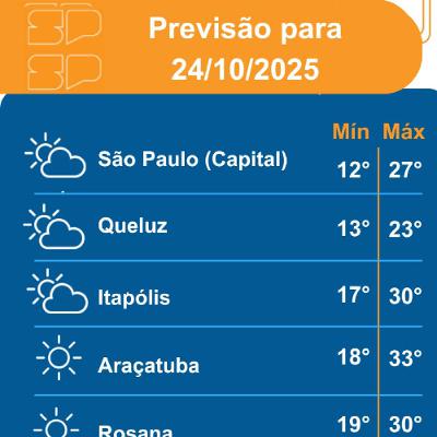 Defesa Civil - Sexta-feira, dia 24/10/2025, o ar frio começa a perder intensidade em boa parte do Estado de São Paulo