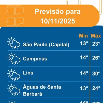 Defesa Civil - Segunda-feira, dia 10/11/2025, o dia começa com nevoeiro na faixa leste, mas que logo se dissipa com o aquecimento diurno