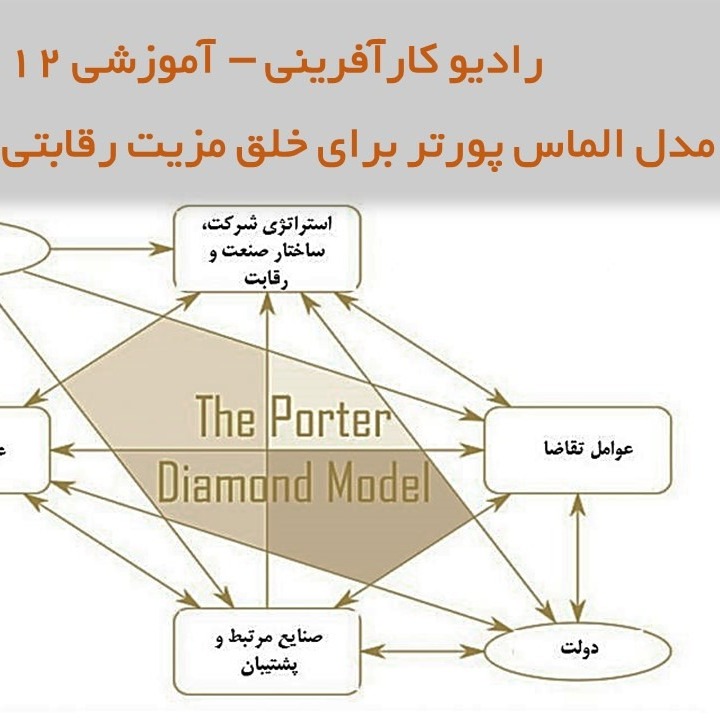 رادیو کارآفرینی آموزشی ۱۲– مدل الماس پورتر برای خلق مزیت رقابتی منطقه ای