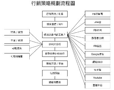 好的行銷應該先從「想」開始！