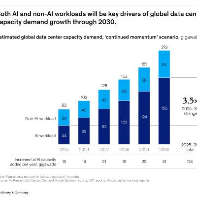 $7 Trillion on Data Centers by 2030 + VC Lessons from $220M Across 36 Companies [💡 5 Ideas]