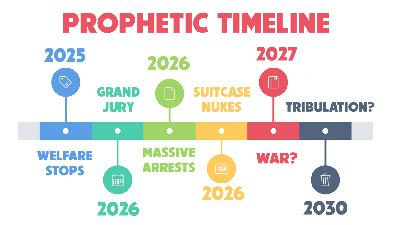 Let’s Put Prophecies on a Timeline 11/05/2025 - Video