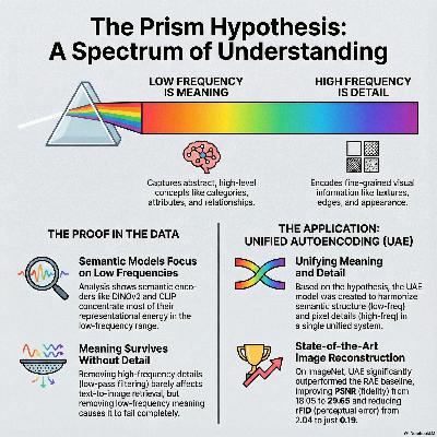 The Prism Hypothesis: Harmonizing Semantic and Pixel Representations via Unified Autoencoding The Prism Hypothesis: Harmonizing Semantic and Pixel Representations via Unified Autoencoding