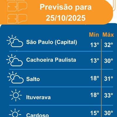 Defesa Civil - Sábado, dia 25/10/2025,o ar seco continua predominando sobre o Estado de São Paulo