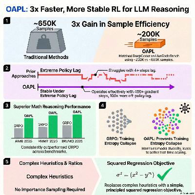 LLMs Can Learn to Reason Via Off-Policy RL