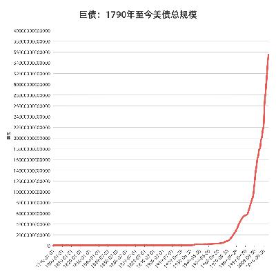 美债，巨债！