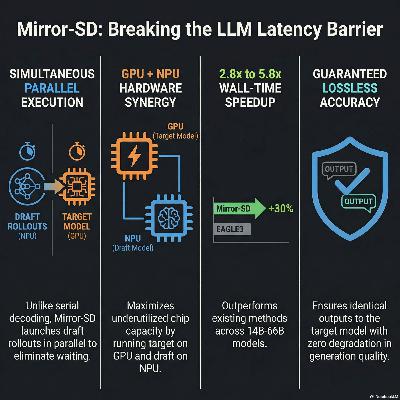 Apple's Mirror Speculative Decoding: Parallel LLM Inference via Heterogeneous Accelerators