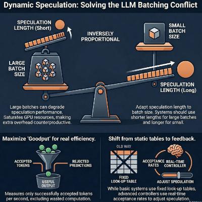 Adaptive Control for Batched Speculative Decoding in LLM Serving