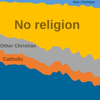 Secularism