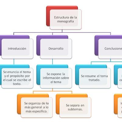 La monografía ✨💕🤗