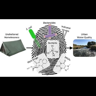 The Water Quality "Fingerprint" of Unsheltered Homelessness