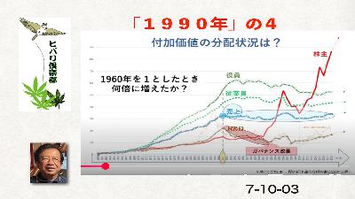 1990年（4）「付加価値の分配状況は？」
