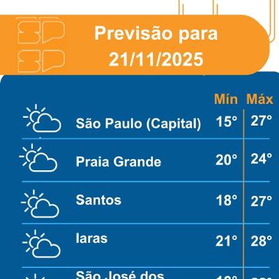 Defesa Civil - Sexta-Feira, dia 21/11/2025, o sistema de alta pressão continua favorecendo o tempo aberto no Estado de São Paulo