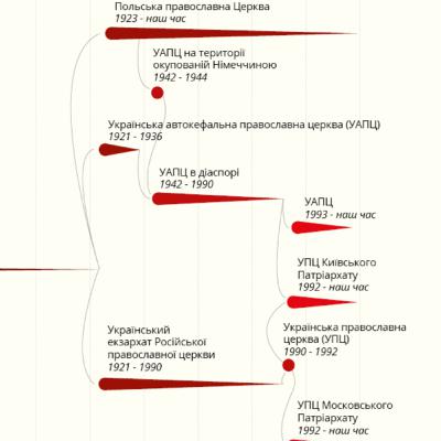 Коротка історія української церкви