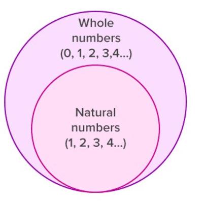 Ch-2 Whole Numbers