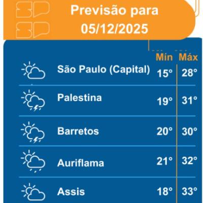 Defesa Civil - Sexta-feira, dia 05/12/2025, o dia novamente será marcado pelo Sol entre muitas nuvens no Estado de São Paulo