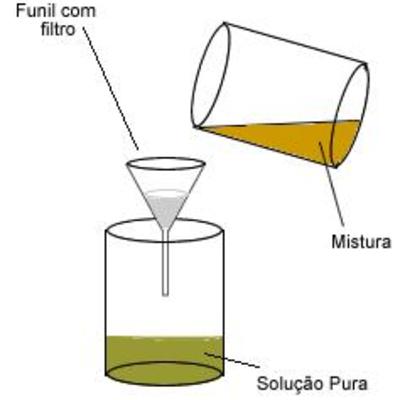 Separação de misturas heterogêneas