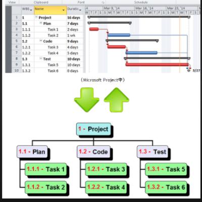 Create A Realistic Project Schedule - Integrate WBS with the Scheduling Process !