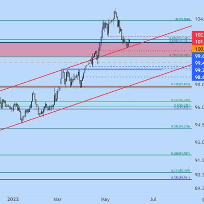 Dollar Index ($DXY) rebounding from the prior channel resistance, 102.35 in sight today - Forex Levels for June 1, 2022