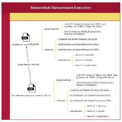 Hide Your RDP: Password Spray Leads to RansomHub Deployment Hide Your RDP: Password Spray Leads to RansomHub Deployment