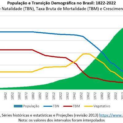 Segundo ano #11.Transição Demográfica Brasileira