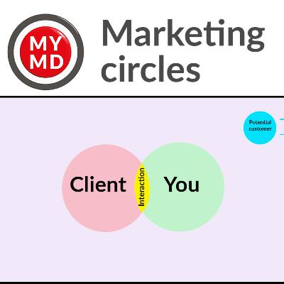 Discover a new way to get perspective on how best to grow your business - Marketing Circles